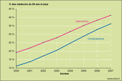 Évolution de la part des médecins de 55 ans et plus de 2000 à 2007