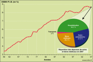 Evolution de la dépense de soins et biens médicaux dans le PIB depuis 1959