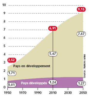 Population_mondiale