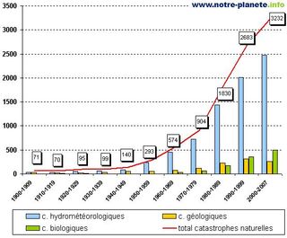 Catastrophes_bilan_types