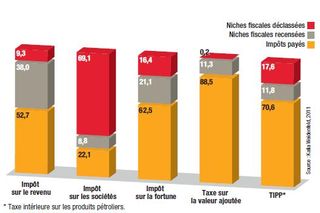 Niches fiscales