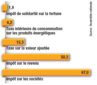 Cout des dépenses fiscales