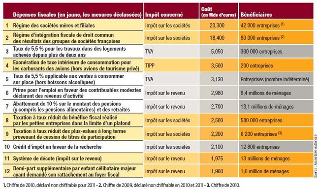 Les plus grosses niches fiscales