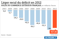 201306_france_deficit_commercial