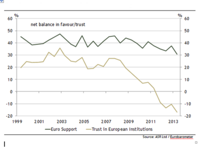 Euro et institutions