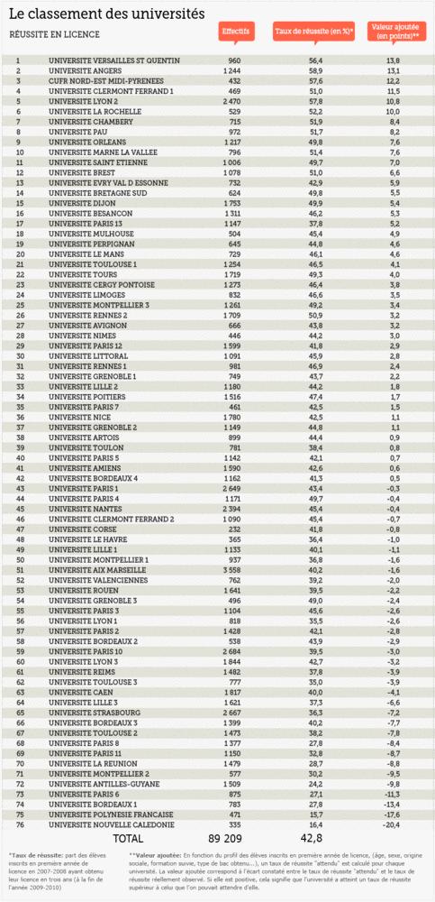 Classement réussite